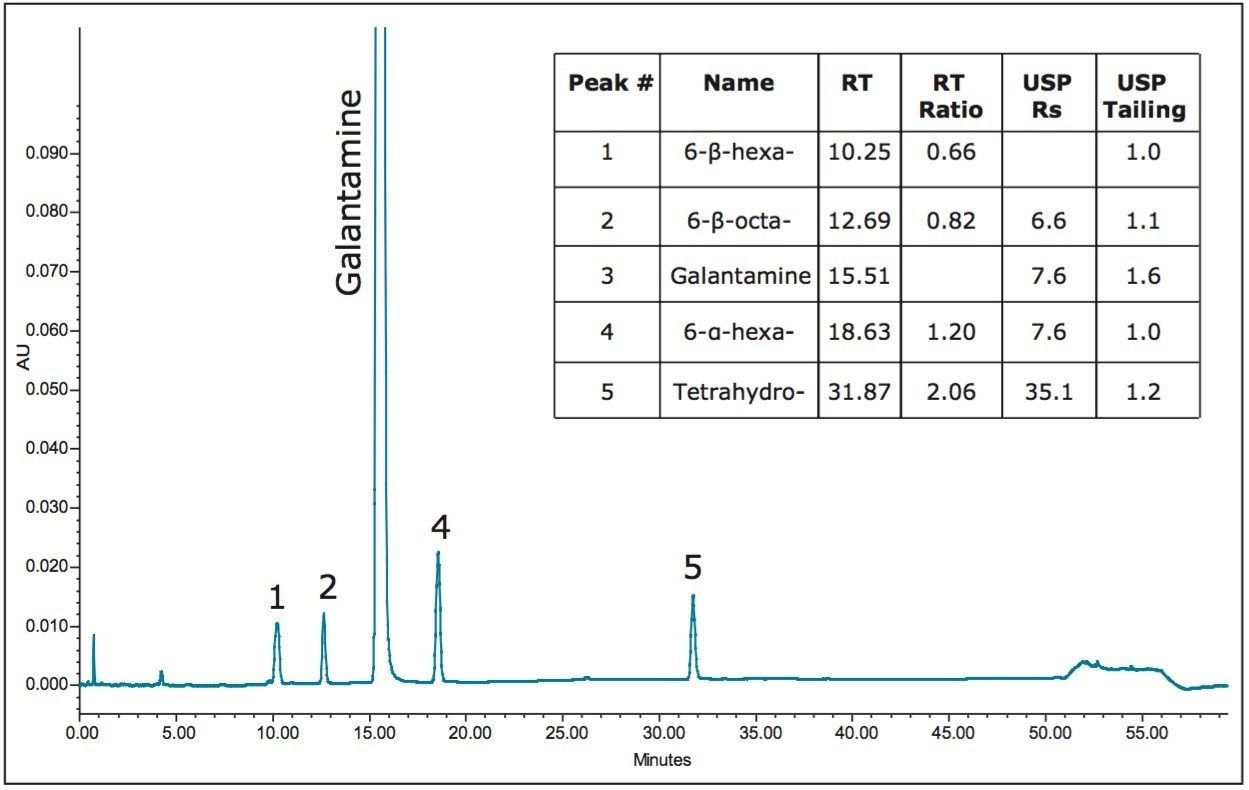 USP Method for galantamine and related substances