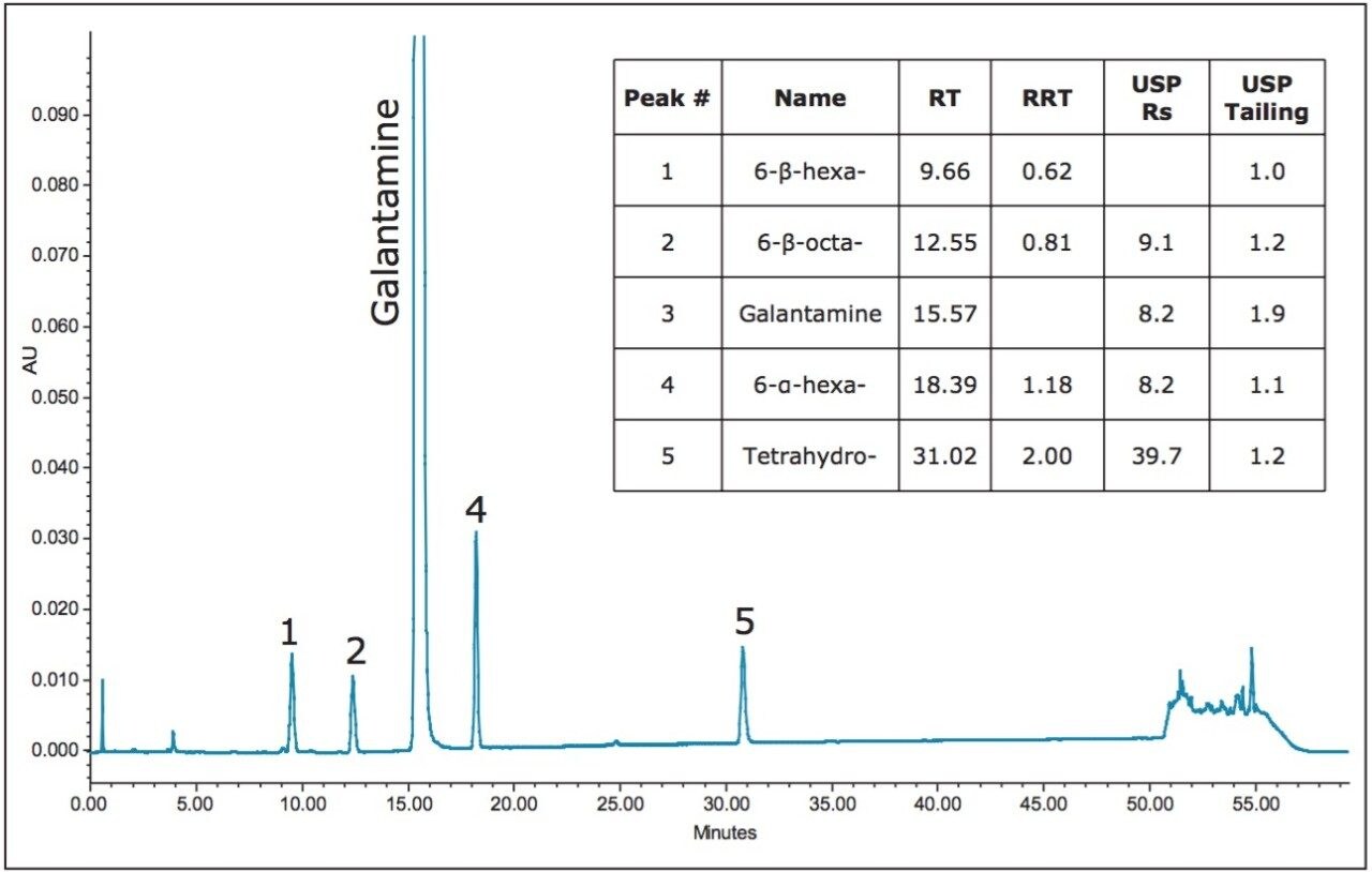 USP method for galantamine related substances