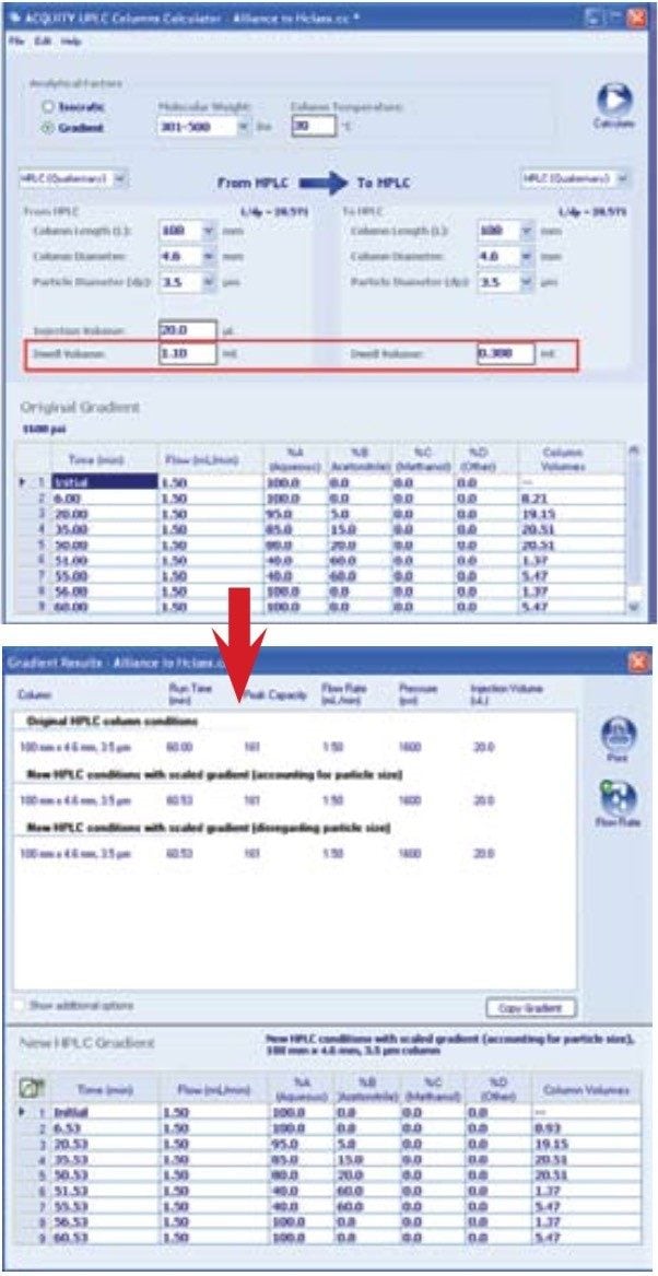 Example using the ACQUITY UPLC Columns 