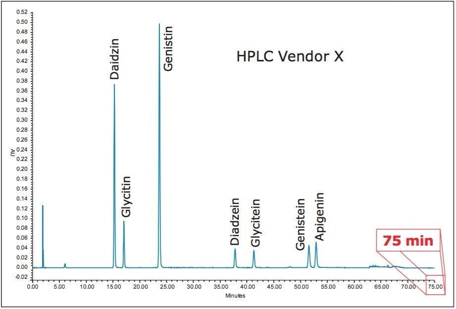  HPLC chromatogram using isoflavone