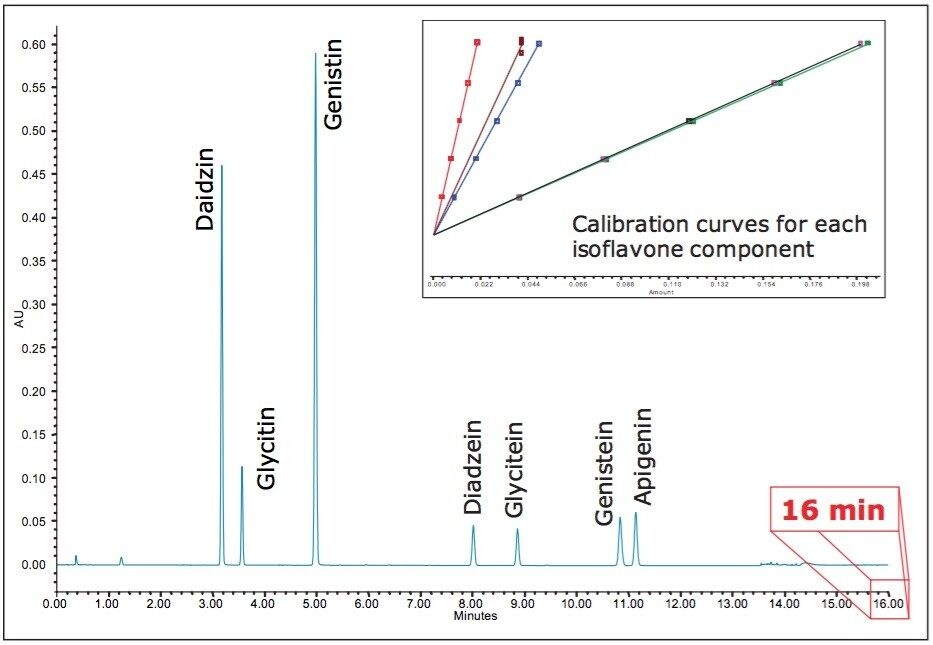 UPLC separation of isoflavones