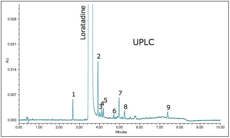 Example chromatogram of the ACQUITY UPLC method for loratadine related substances assay