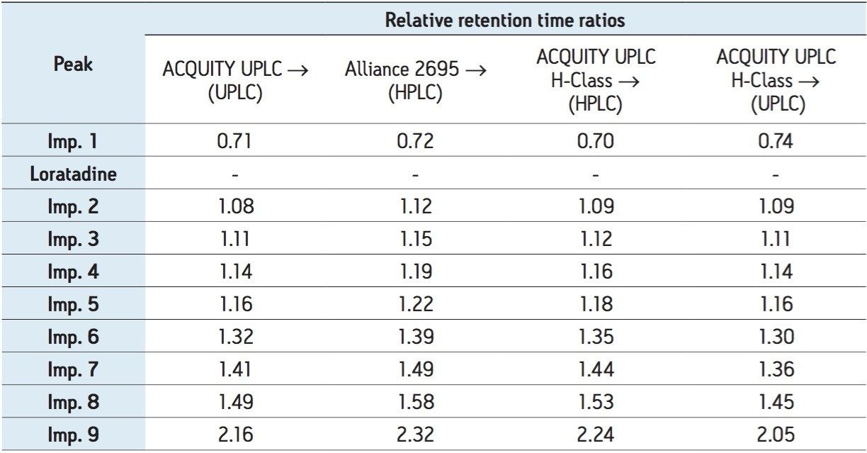  Relative retention time ratio comparisons