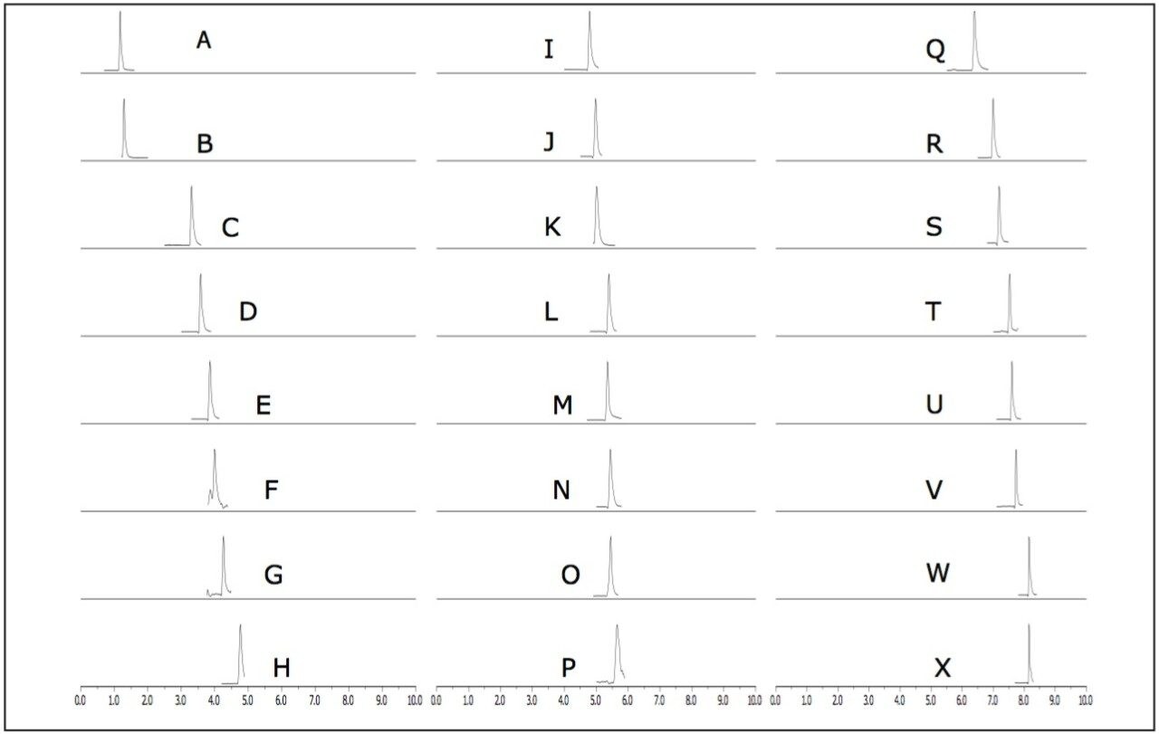 TIC chromatograms of 24 carcinogenic aromatic amines.