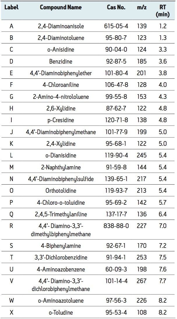 Banned carcinogenic aromatic amines.
