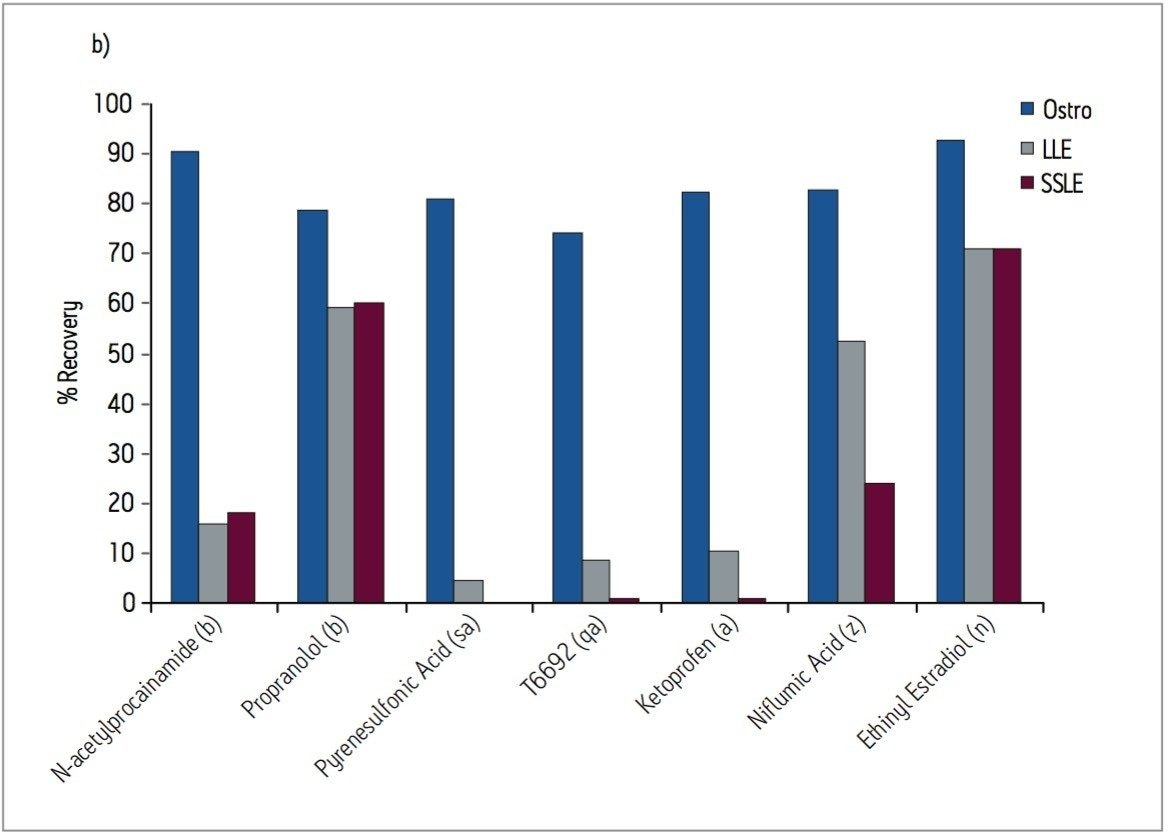 Percent of phospholipid removal in six lots of human plasma. 
