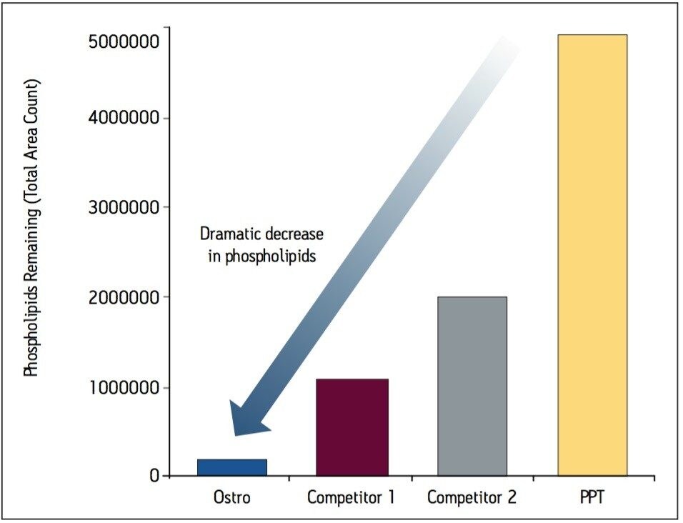 Comparison of phospholipids