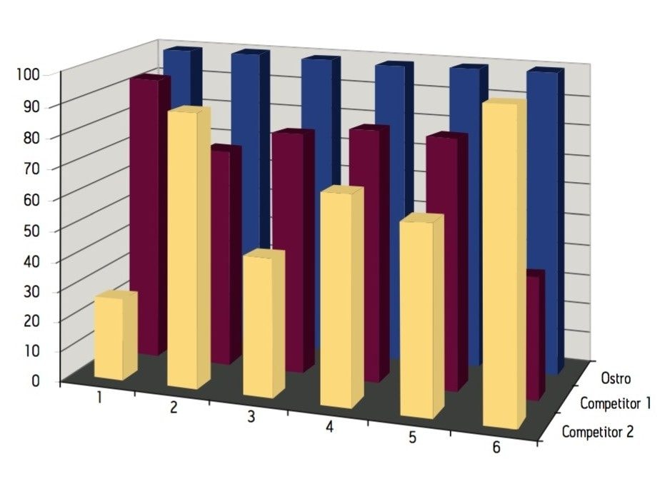Percent of phospholipid removal in six lots of human plasma. 