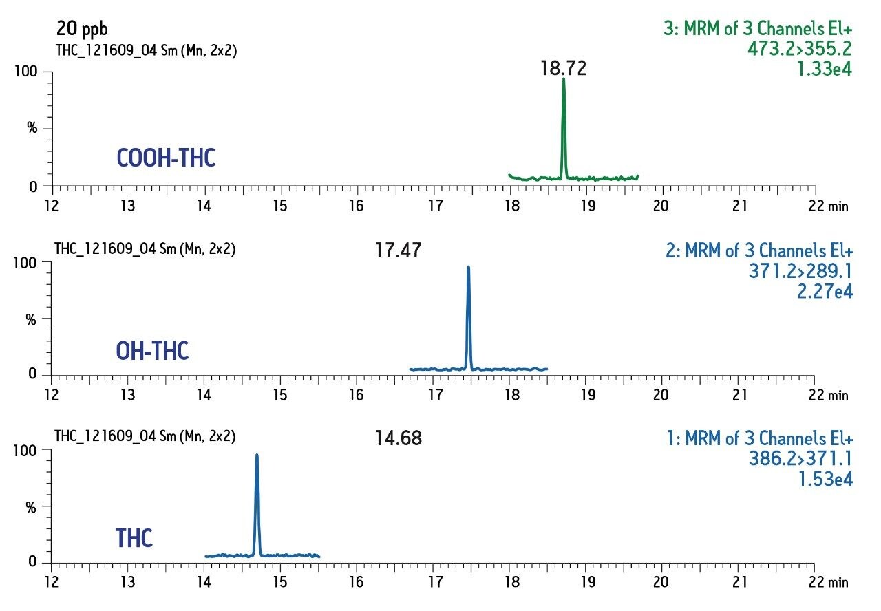 Optimized SPE for UPLC-MS/MS and GC-MS/MS Determination of THC and its ...
