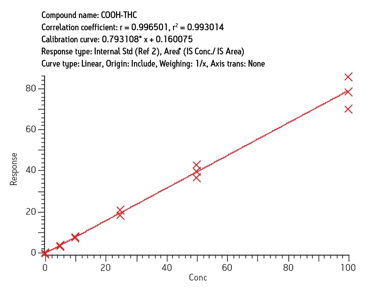 Interday calibration/validation for COOH-THC in urine, LC-MS/MS
