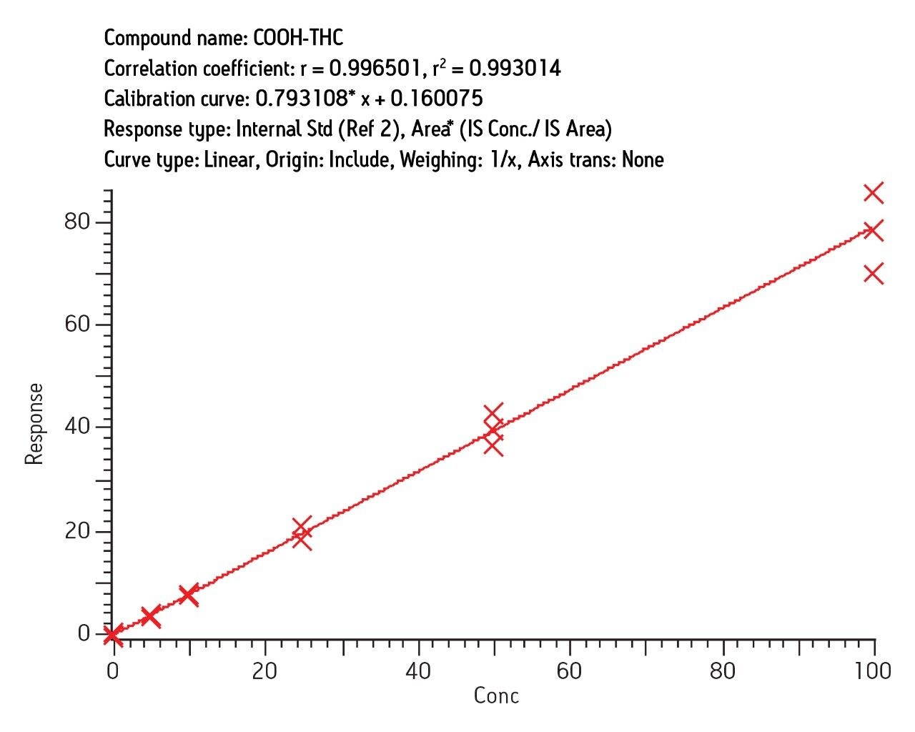 Optimized SPE for UPLCMS/MS and GCMS/MS Determination of THC and its