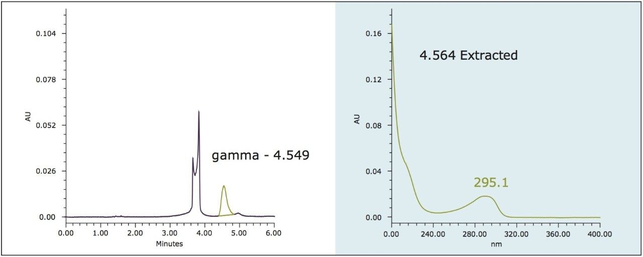  Representative chromatogram of walnut oil extract