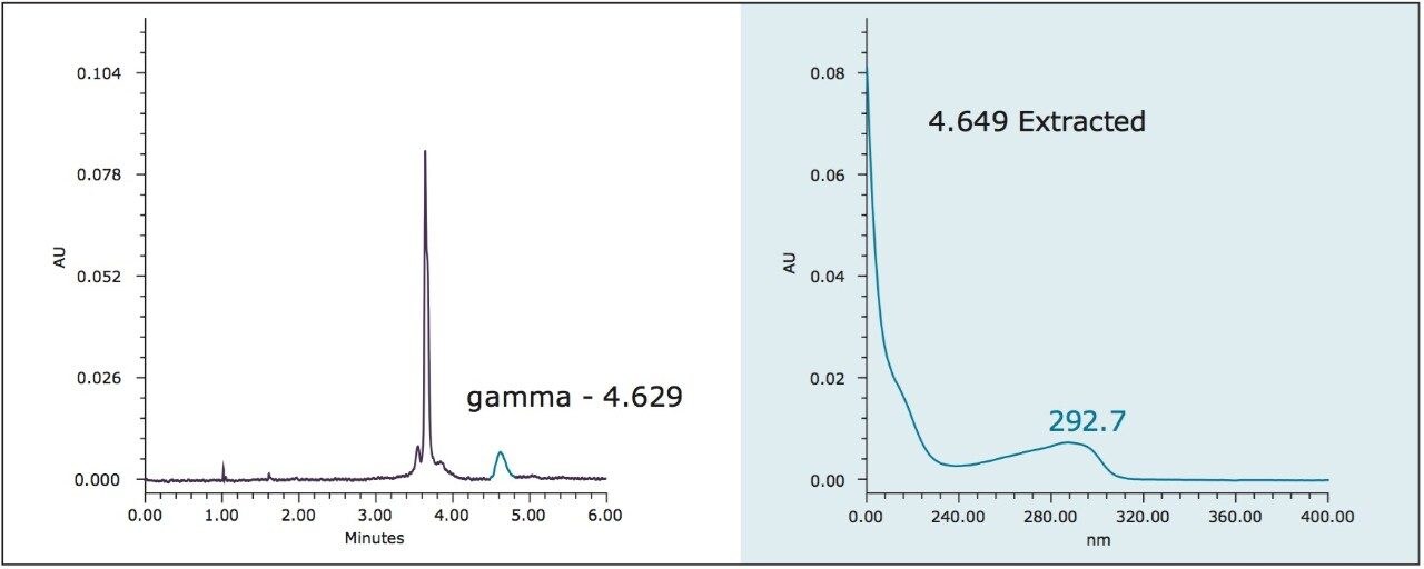  Representative chromatogram of walnut oil 