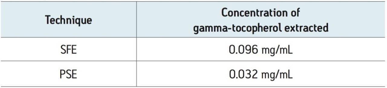 Quantitation results for gamma-tocopherol using PSE and SFE