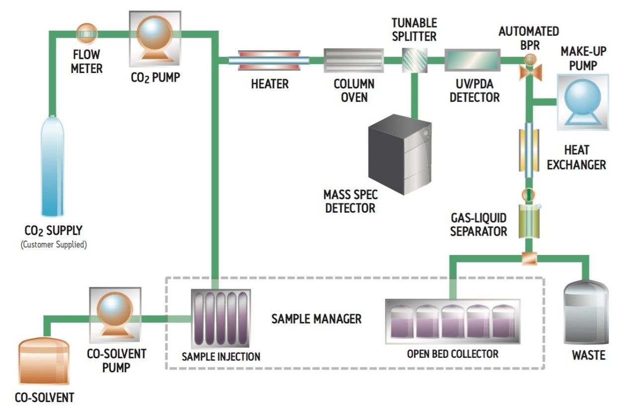 Schematic of Prep 100 SFC MS Directed System