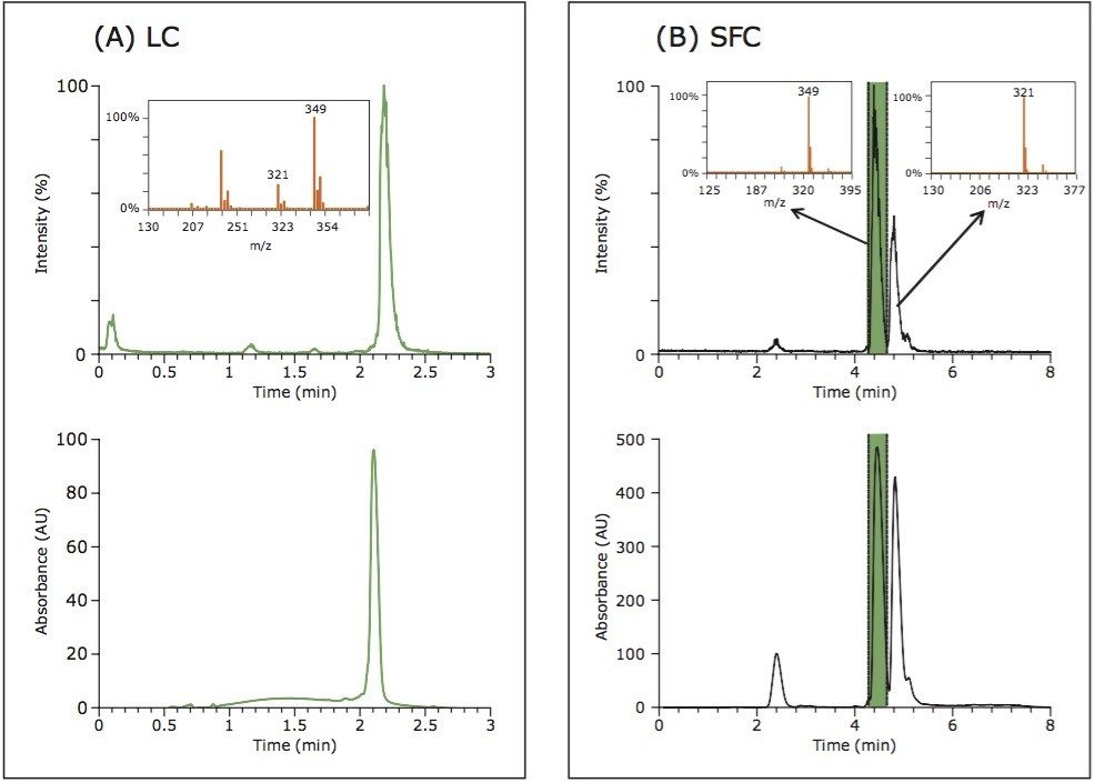 Chromatograms illustrating the different selectivity between RPLC and SFC