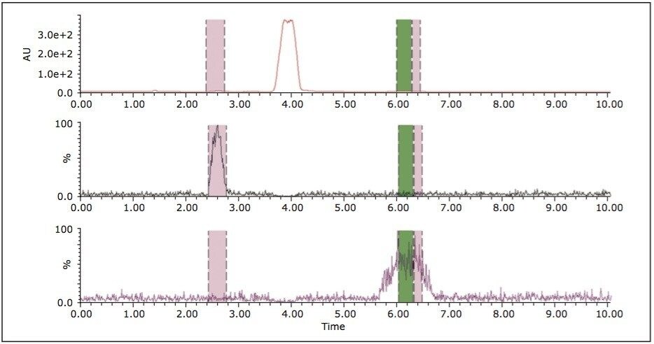 SFC chromatograms illustrating the isolation of a small amount of impurities from the main peak