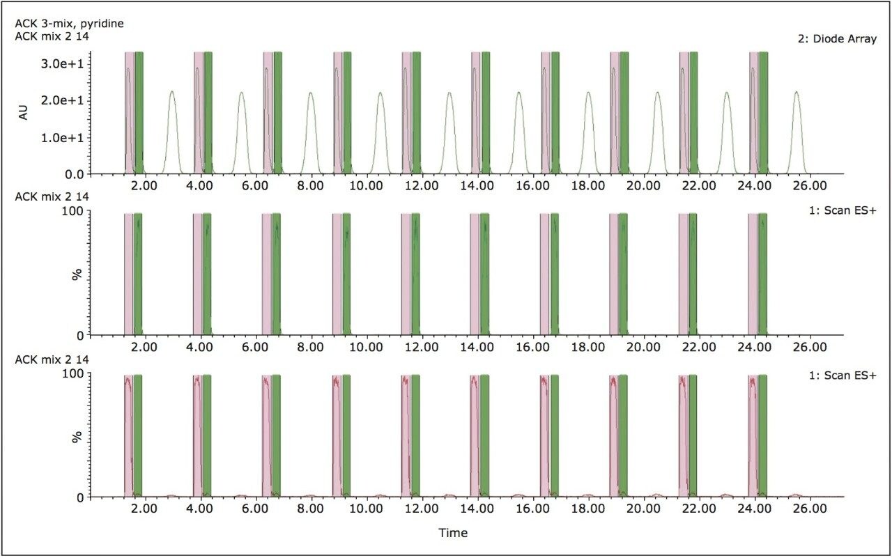 Stacked injection and collection of two peaks from a three-peak mixture