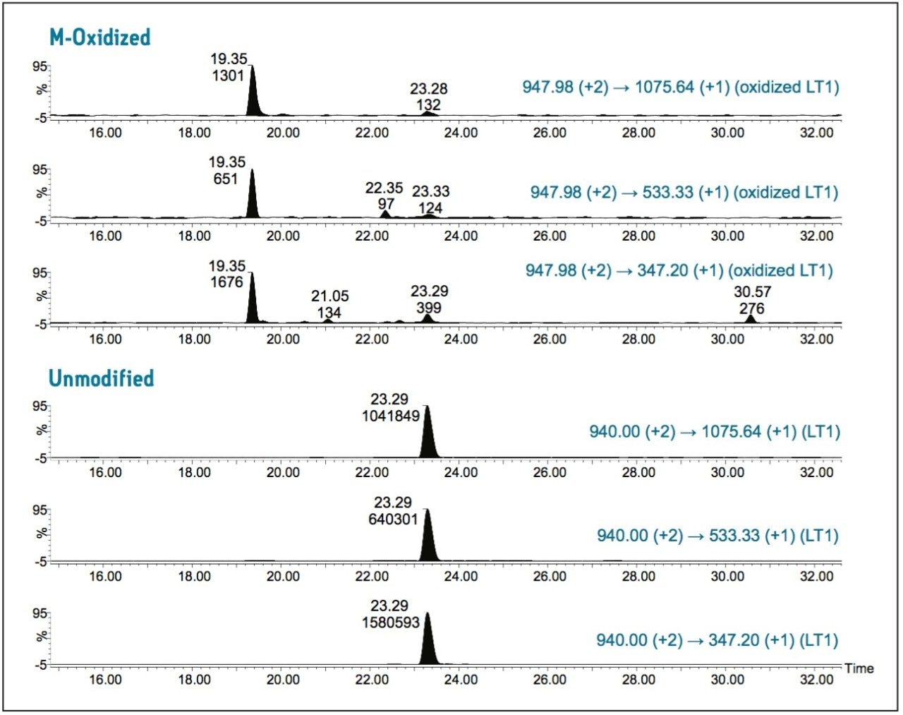 MRM chromatograms