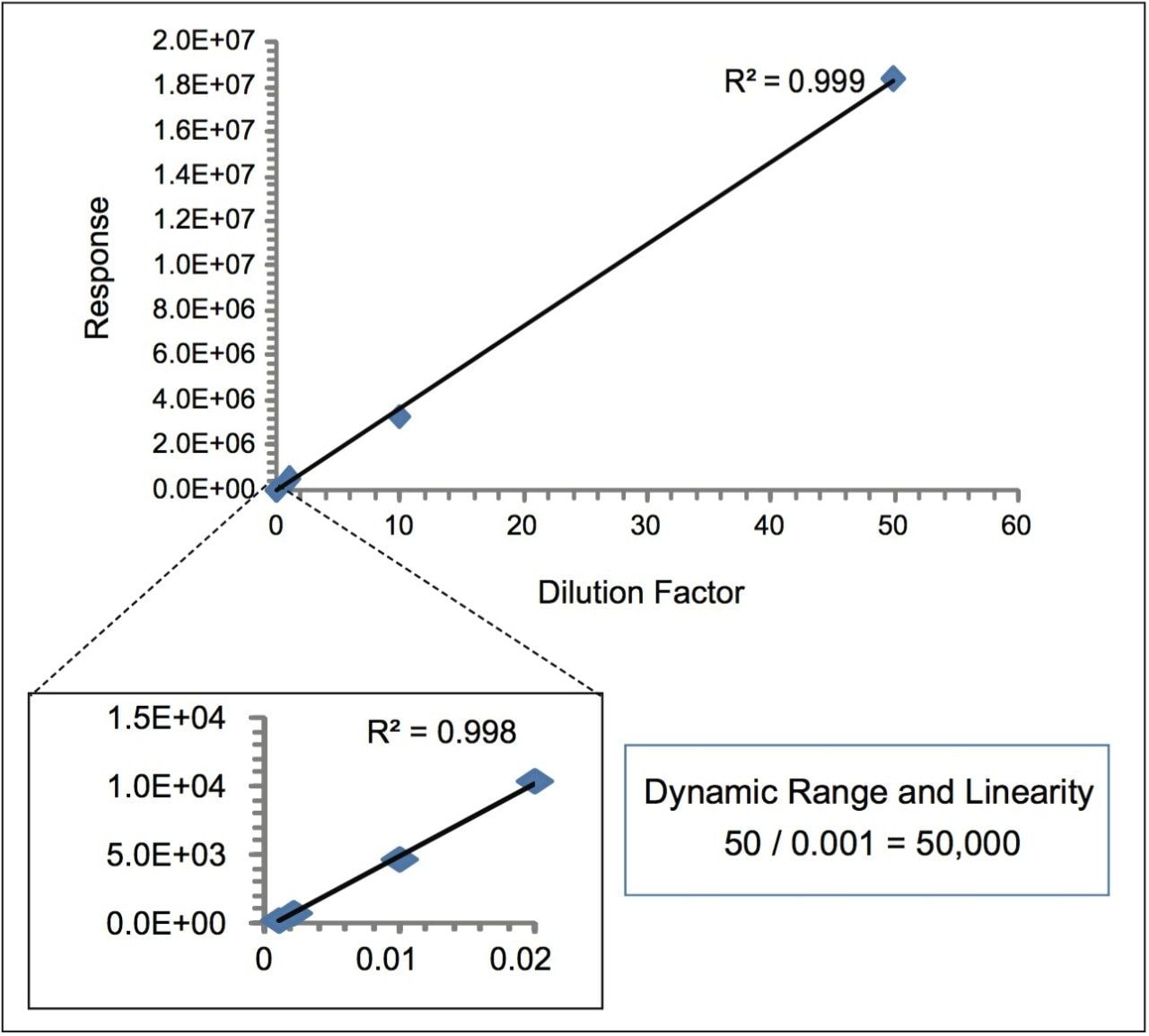 MRM responses of LT1 (DIQMTQSPSSLSASVGDR) at different dilutions