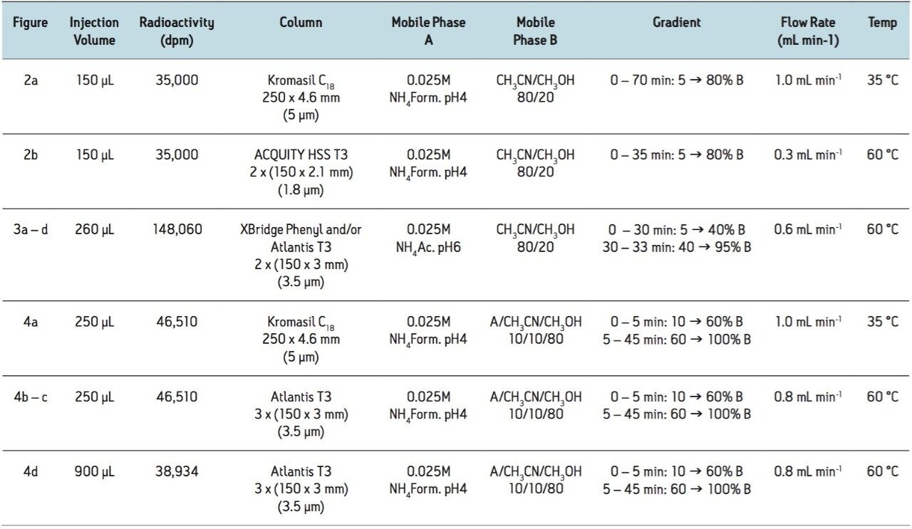 Chromatographic conditions used for the measurements.
