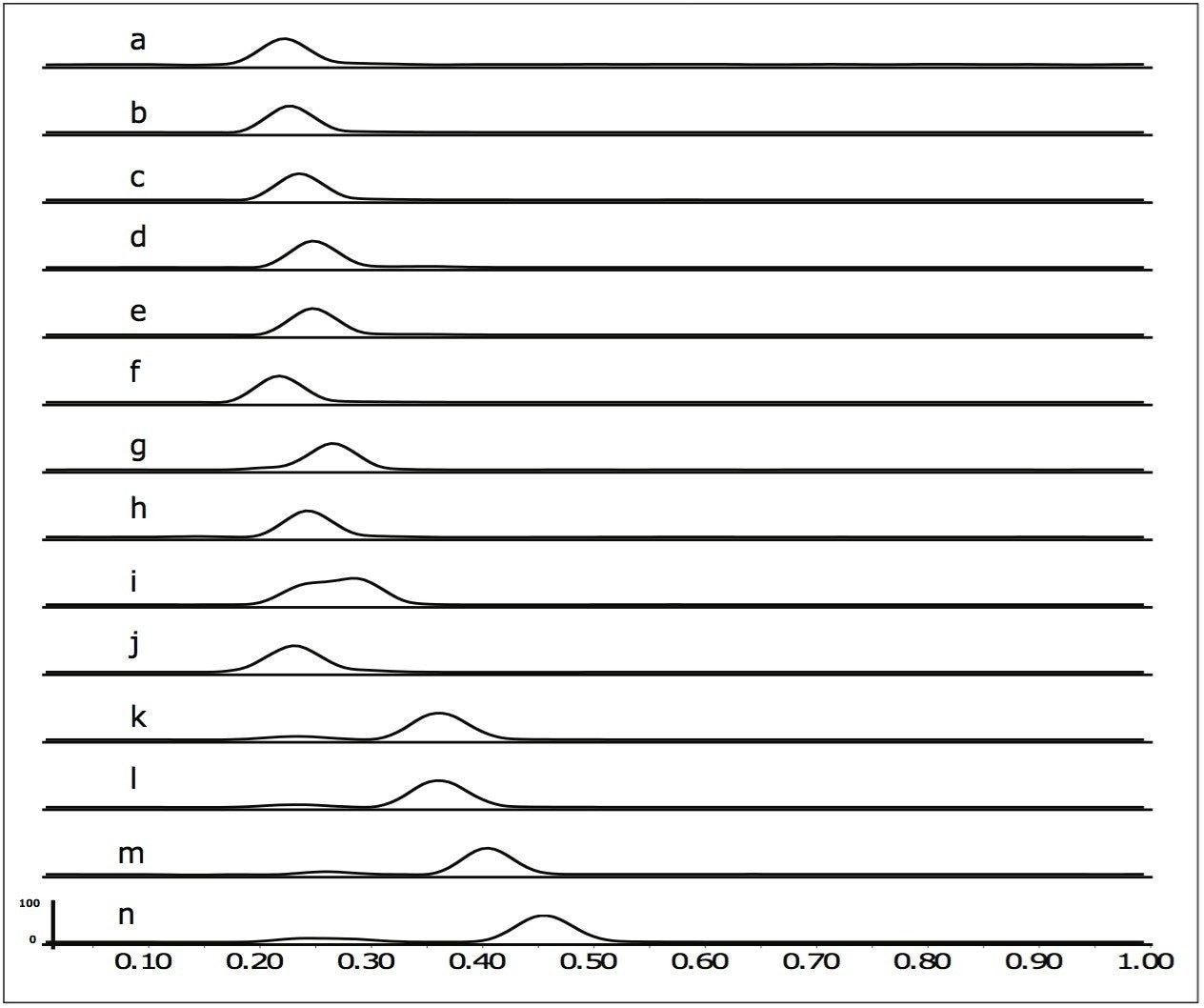 Chromatograms showing separation of 14 phthalates