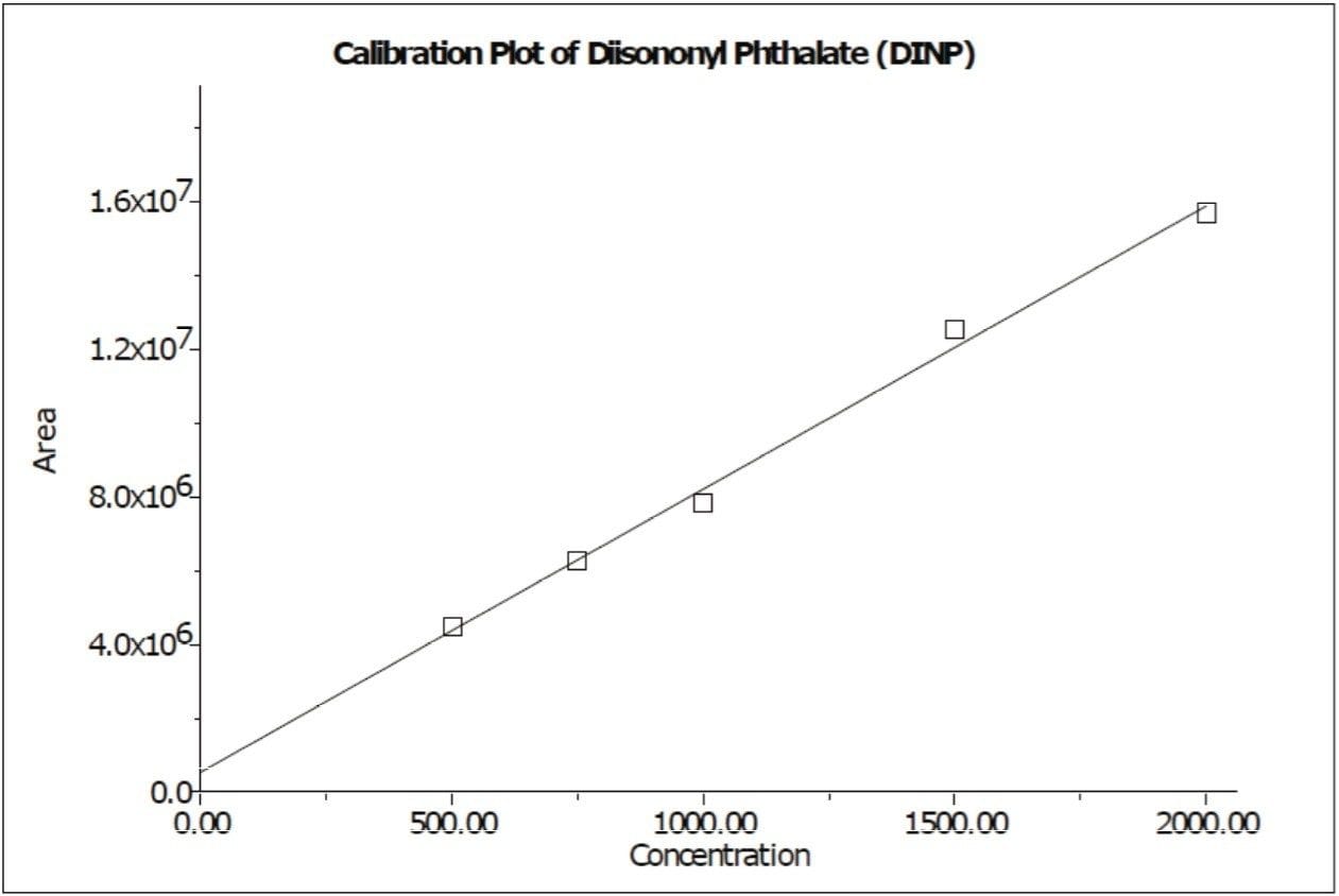 Five-point calibration curve 