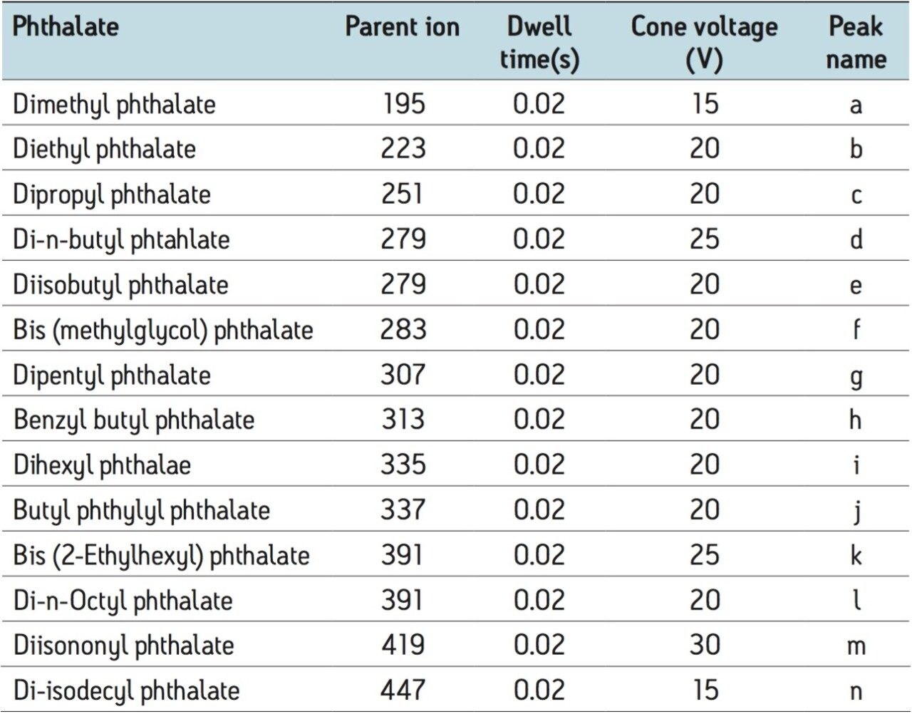 MS tuning parameters for phthalates obtained using IntelliStart
