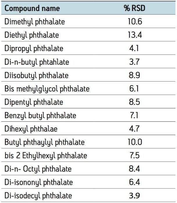  Relative standard deviation 