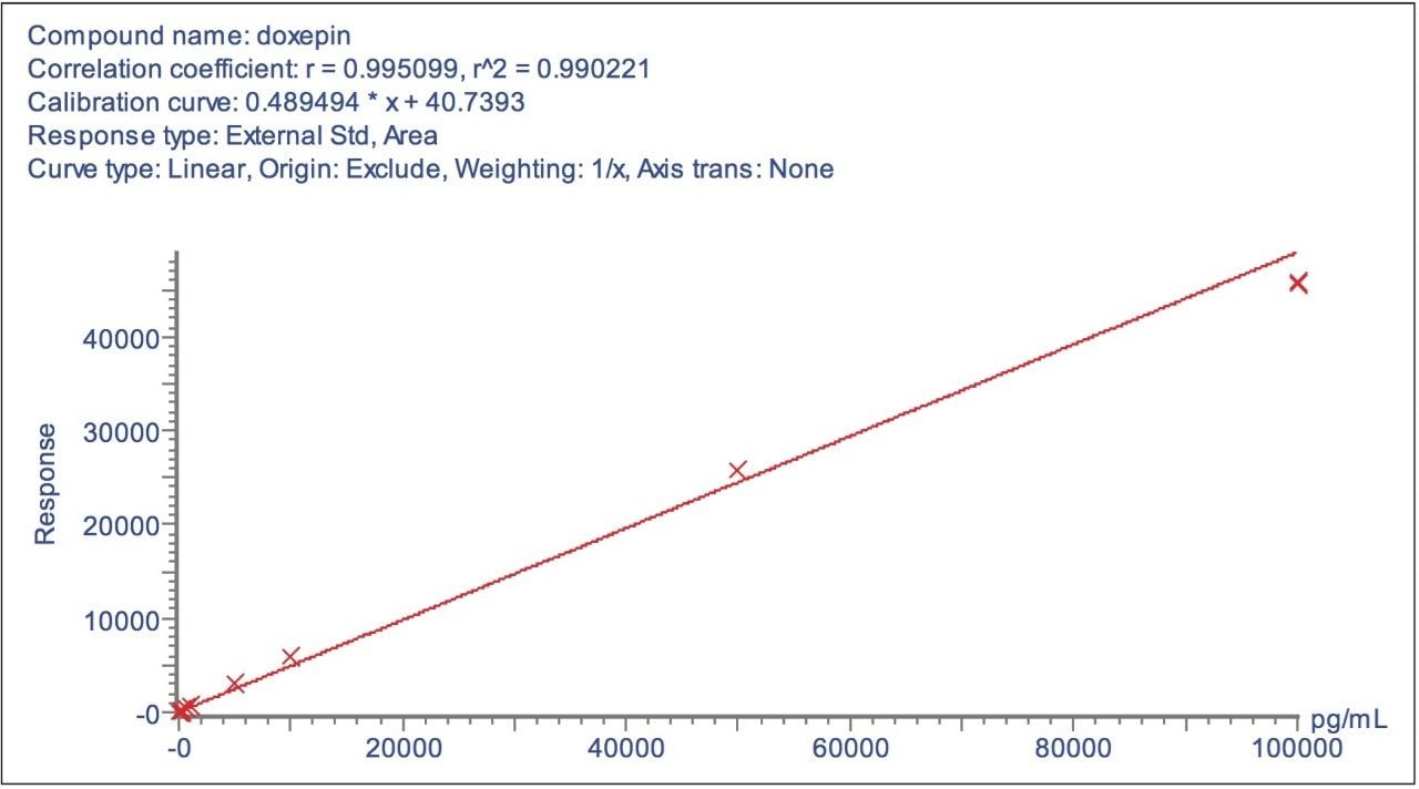 Calibration line of doxepin in plasma.