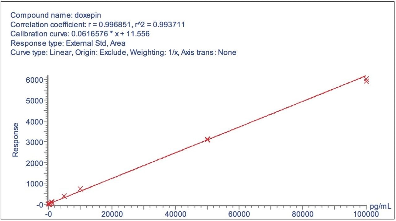 Calibration line of doxepin in plasma using exact mass UPLC-MS.