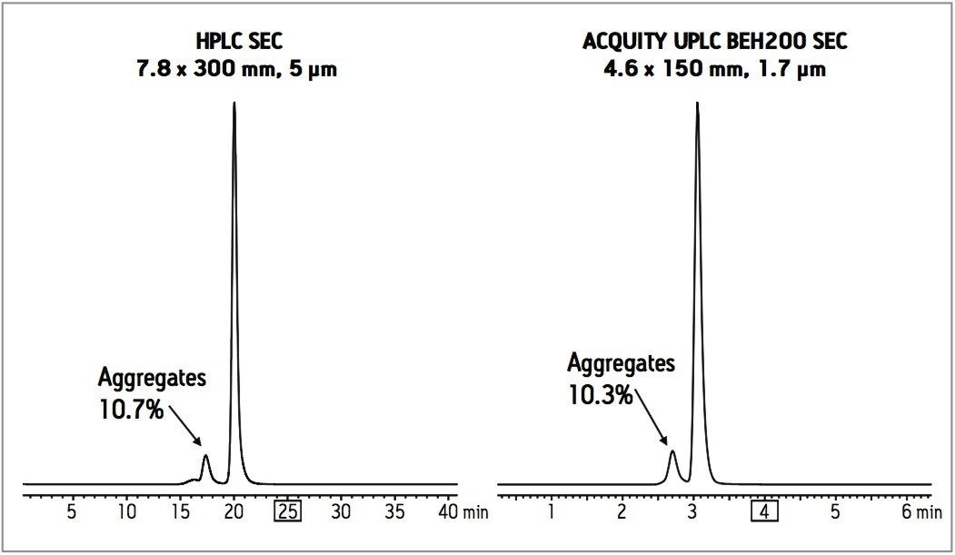 Comparison of traditional HPLC and ACQUITY UPLC SEC