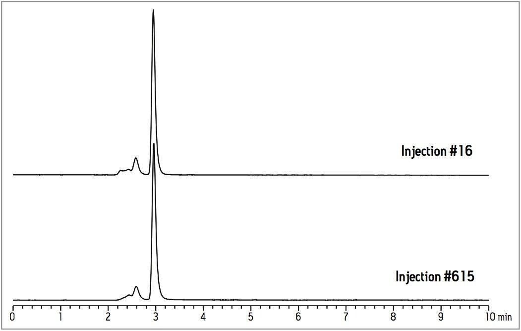 Lifetime study for a humanized IgG sample on the ACQUITY UPLC BEH200 SEC column