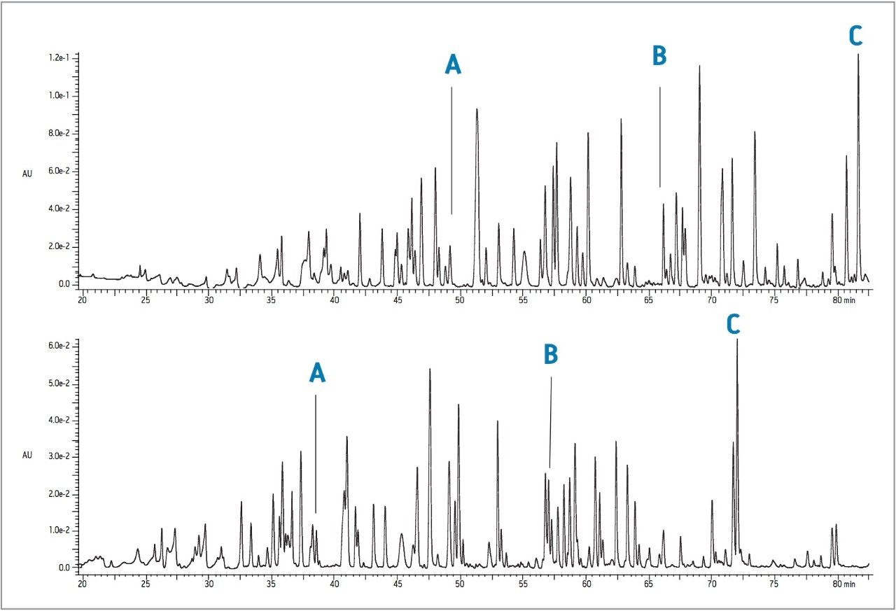 Comparison of the separation of tryptic digest of phosphorylase b