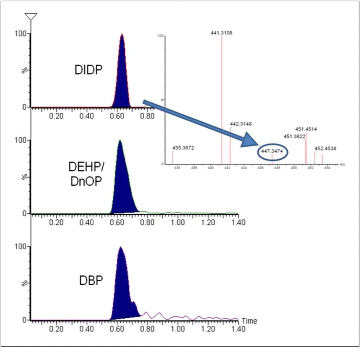 Further analysis of Sample A 