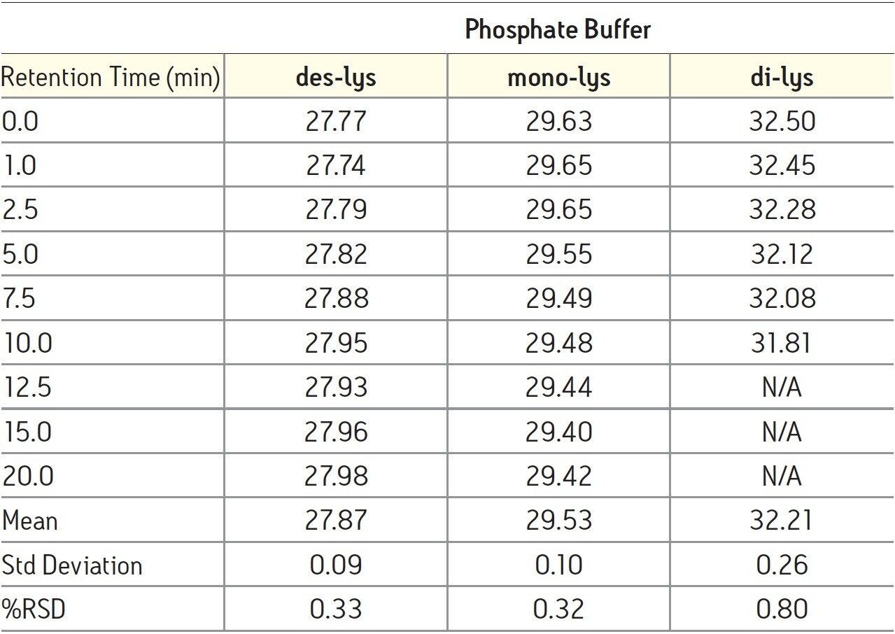 Retention time reproducibility for the IEX separation of a chimeric antibody and its truncated C-terminal lysine variants. Samples were treated with carboxypeptidase B and tested at set time intervals.