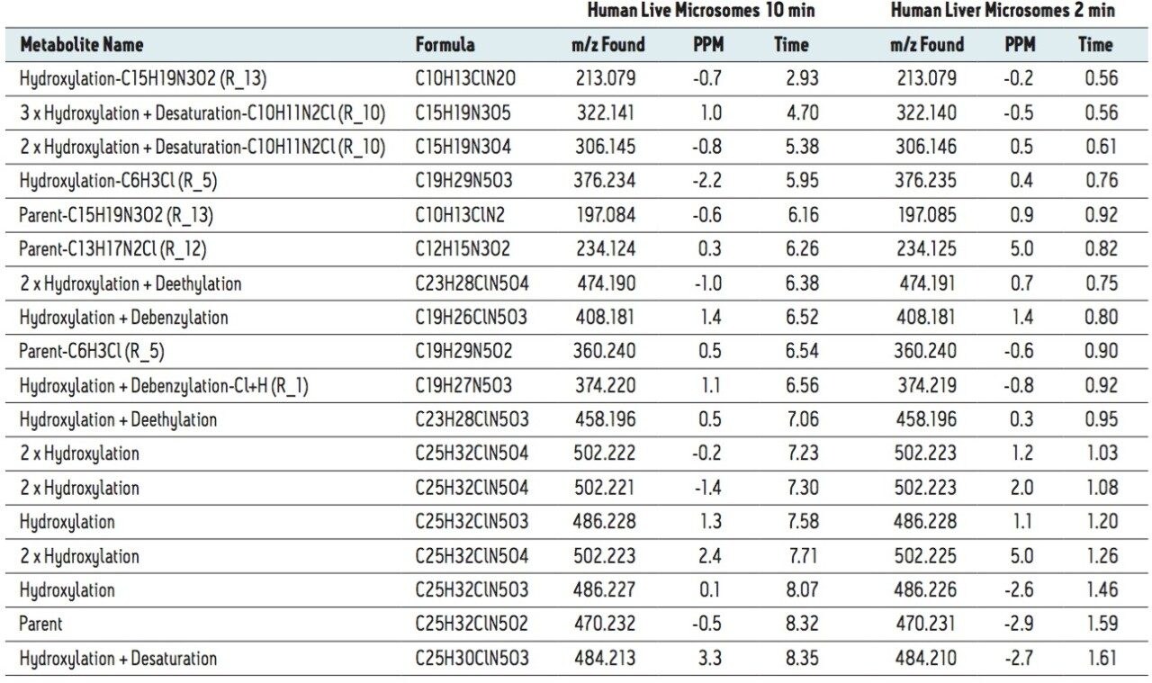Metabolites automatically identified above a 1% threshold (by MS area) in both the 2 and 10 min runs.