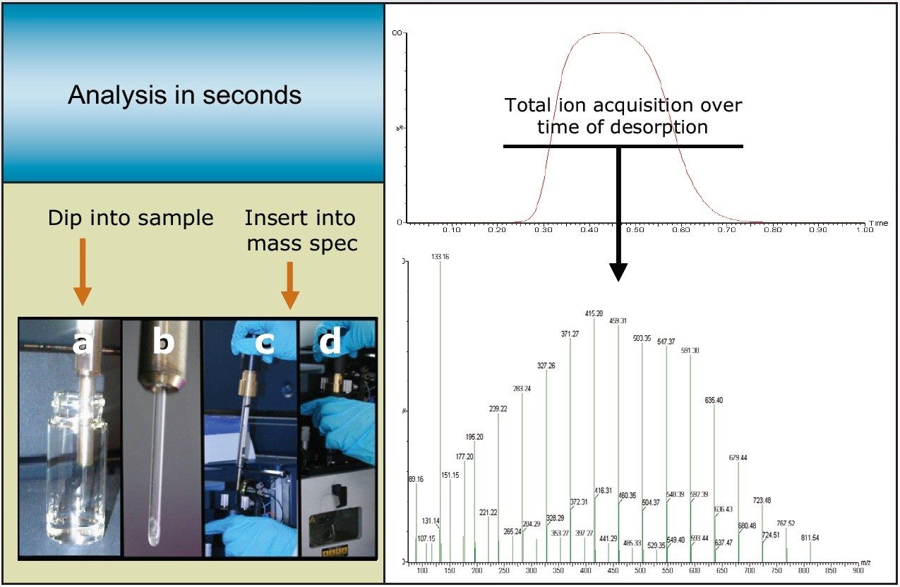 Using ASAP as a sample inlet, a sample is loaded directly onto the capillary tip of the probe, vaporized using heated gas, and then ionized using a corona discharge. 