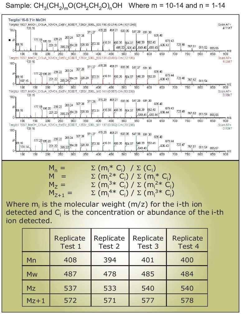 The summed data is computed as the number average, weight average, Z average, and Z+1 average molecular weights (Mn, Mw, Mz, and Mz+1).