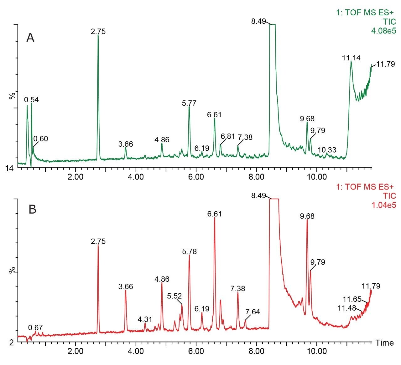 A) Total ion chromatogram B) LC-MS data after filtering with the MDF.
