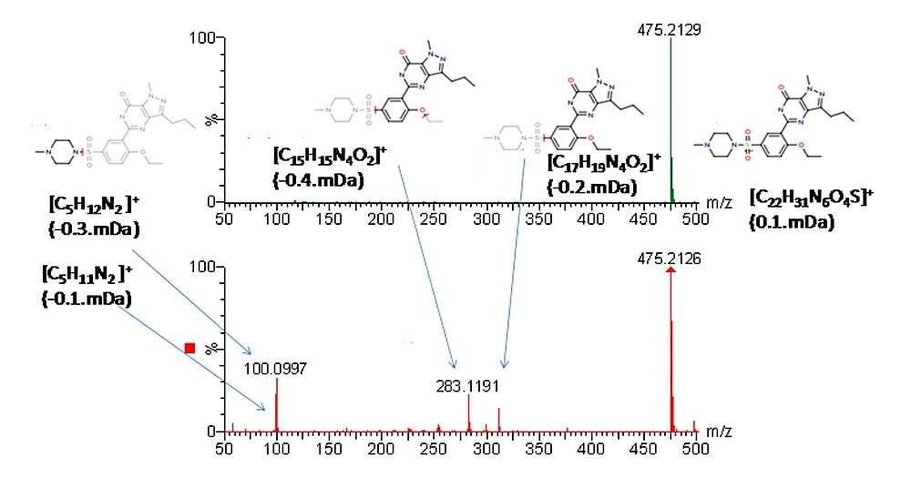 Mass spectra showing the elevated and low collision energy of the sildenafil peak.