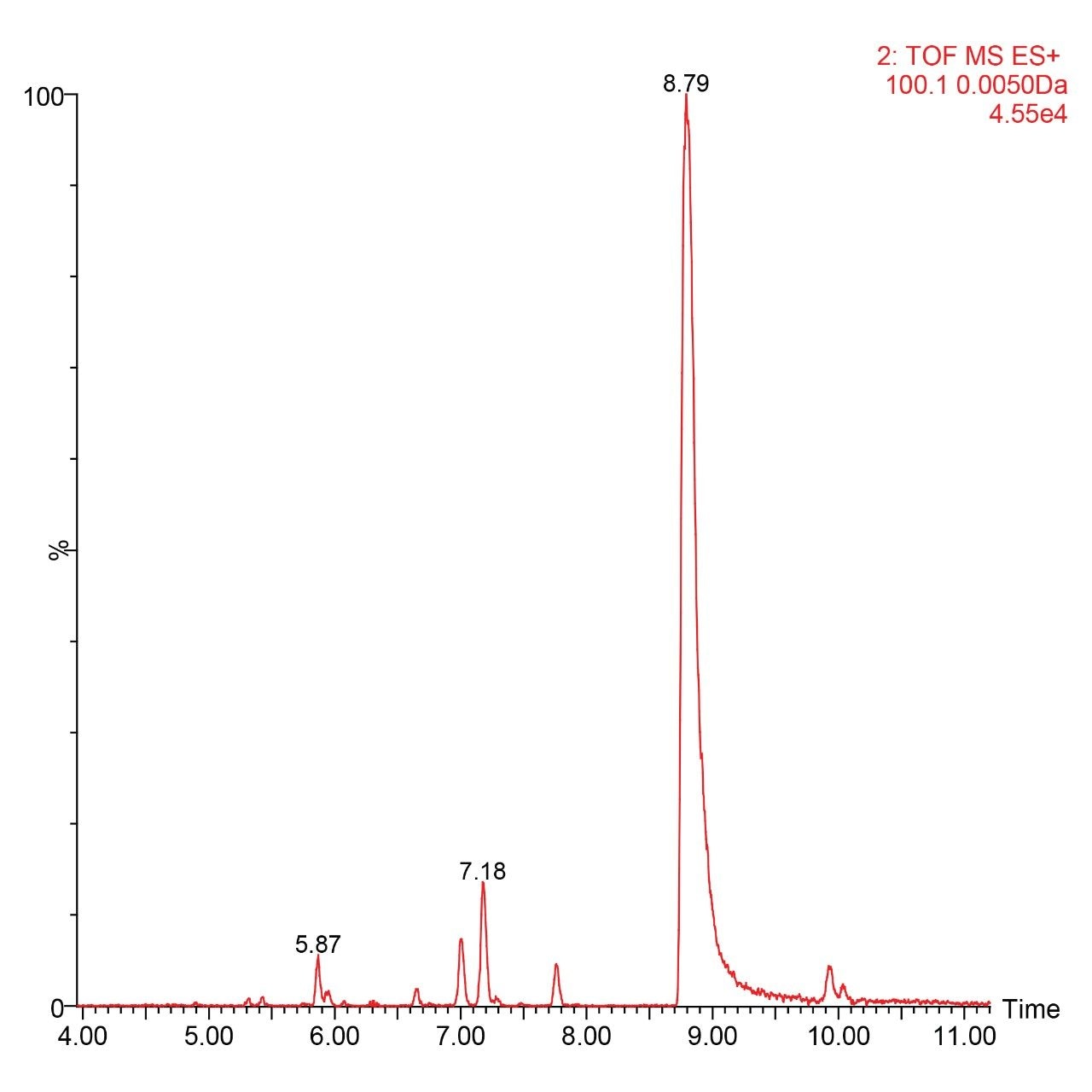 The use of narrow window extracted ion chromatograms for the fragment ions.