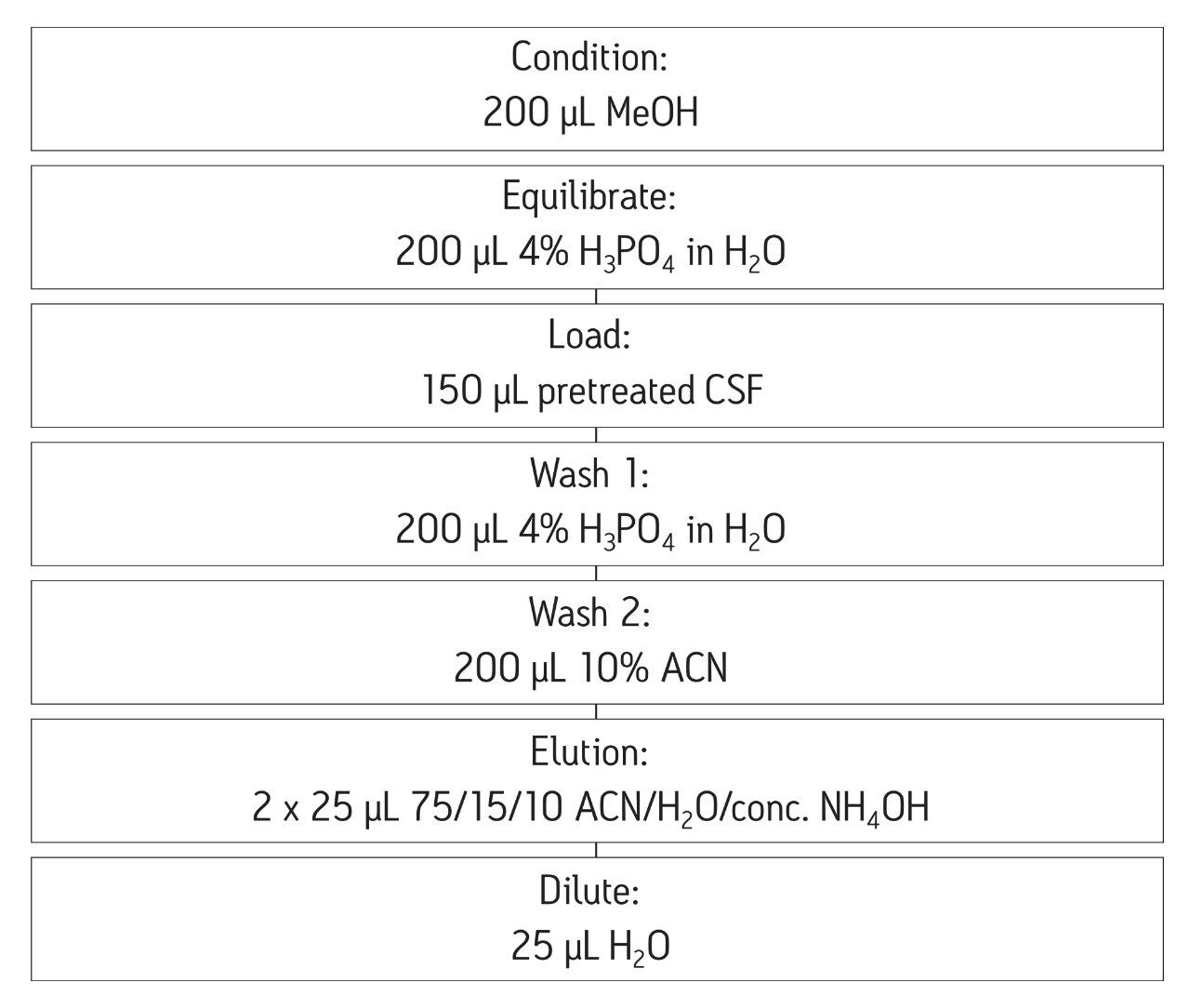 Oasis μElution MCX extraction protocol