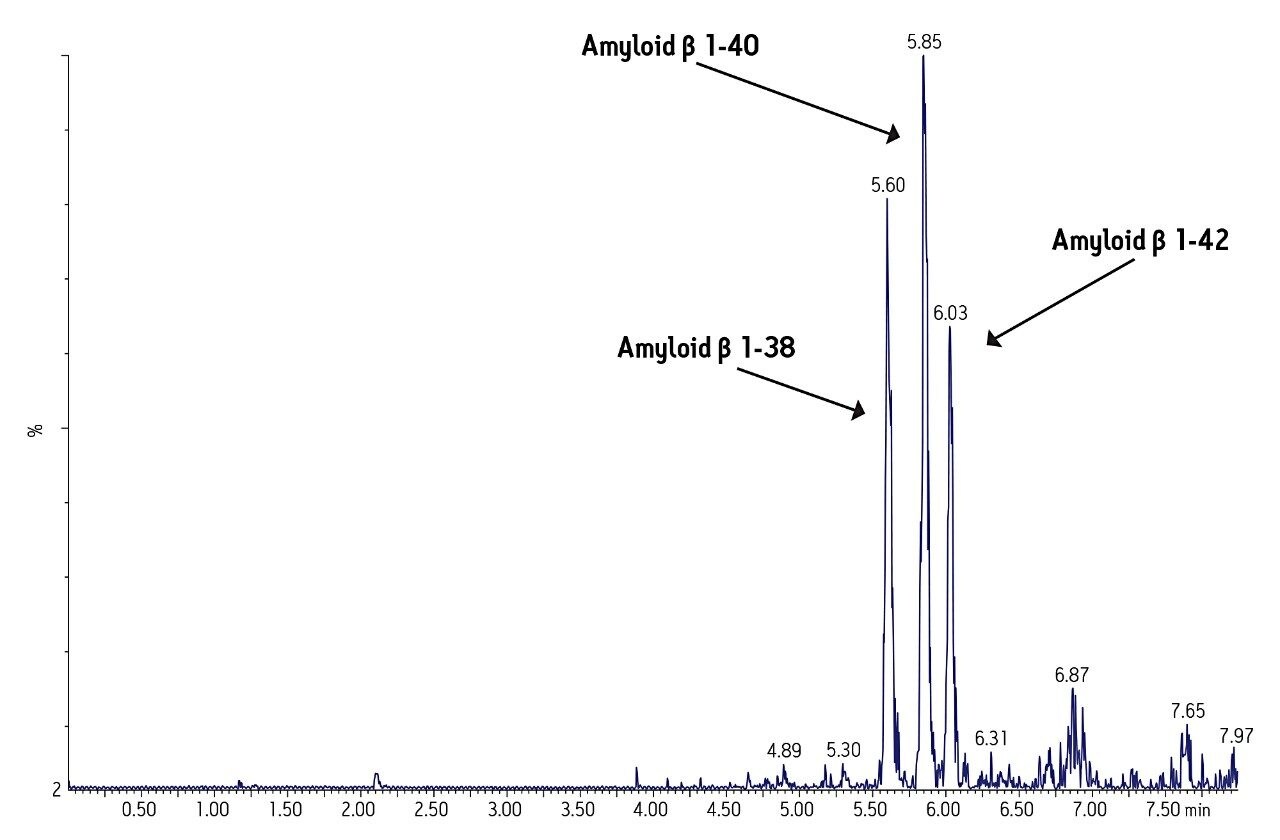 Representative UPLC-MS/MS analysis 