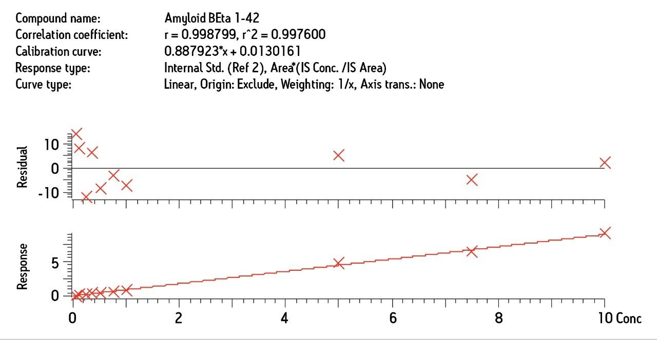 Representative standard curve and statistics from 0.05-10 ng/mL for amyloid β 1-42 extracted from artificial CSF + 5% rat plasma.