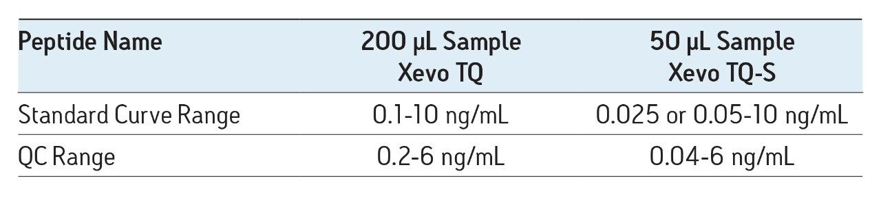 Comparison of standard curve and QC range using Xevo TQ and TQ-S MS