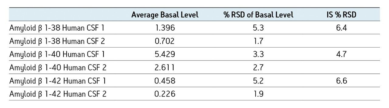 Baseline levels of amyloid β peptides in 2 sources of pooled human CSF.