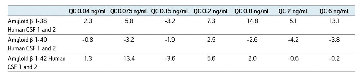 Average deviation values for all overspike QC samples.