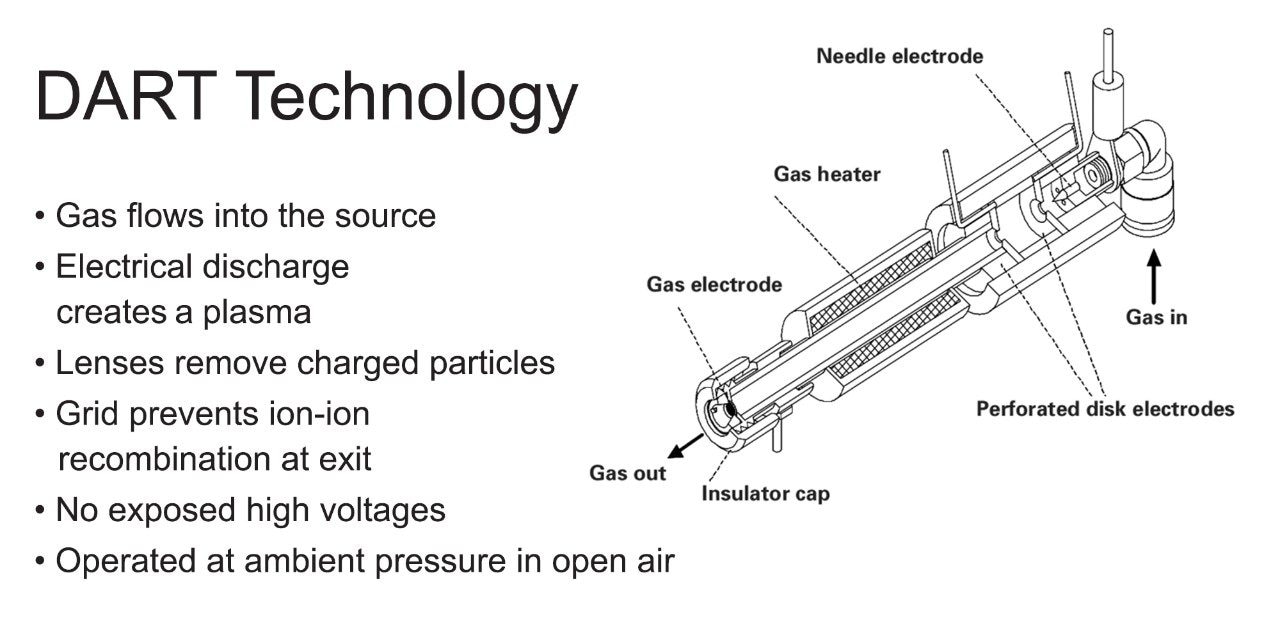 Summary of DART ionization process.