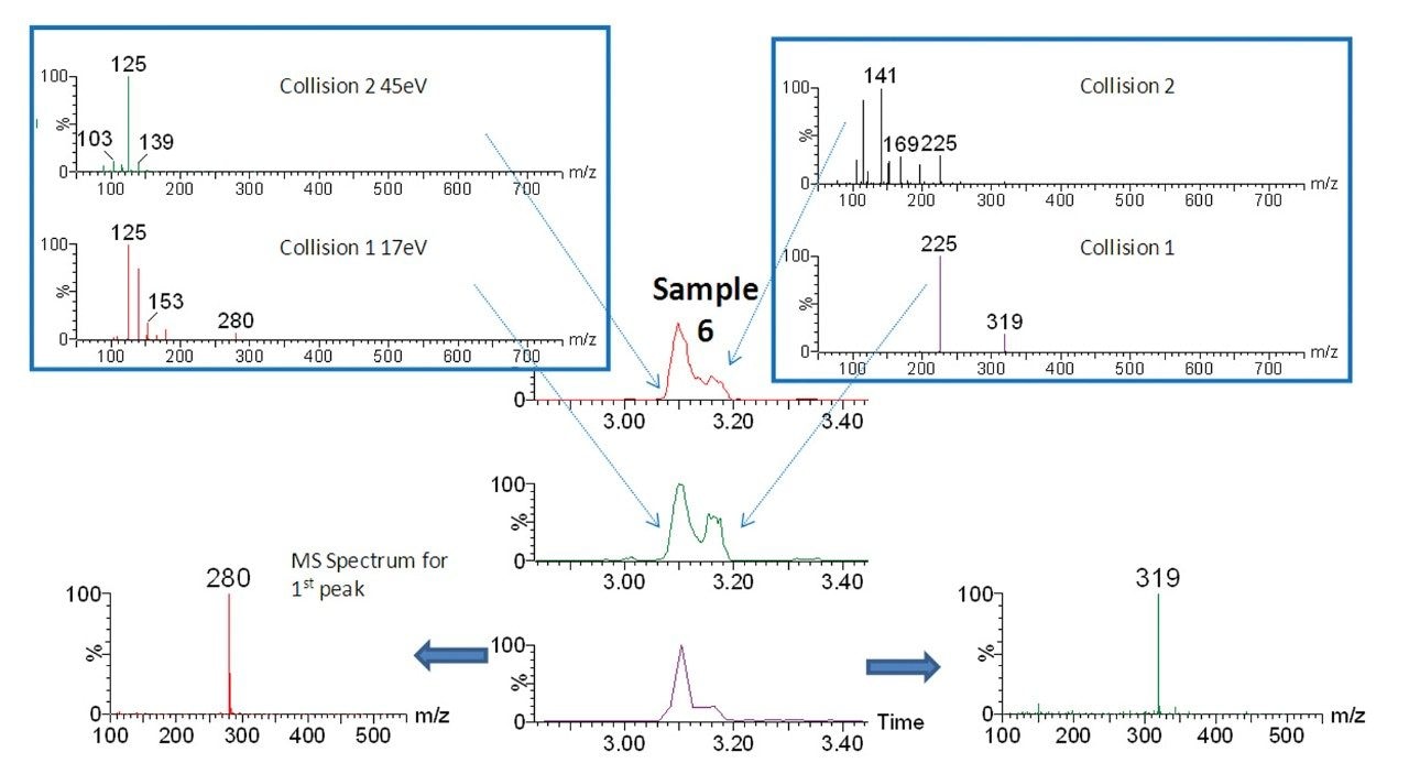 Full scan MS and dual collision energy data from a single DART-data directed MS experiment for Sample 6, showing partial separation of two components identified to be sibutramine and phenolphthalein.